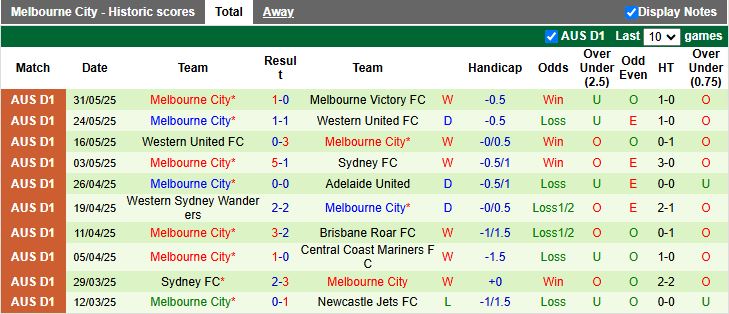 Nhận định, Soi kèo APIA Leichhardt Tigers vs Melbourne City 16h30 ngày 30/7: Chiến thắng nhẹ nhàng - Ảnh 2