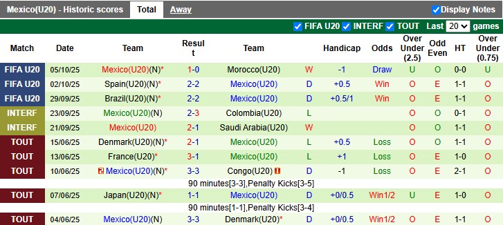 Nhận định U20 Chile vs U20 Mexico 6h ngày 8/10: Không còn may mắn - Ảnh 2