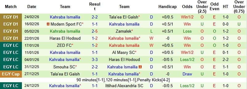 Nhận định Pharco vs Kahraba Ismailia 2h30 ngày 3/3: Chung kết ngược - Ảnh 4