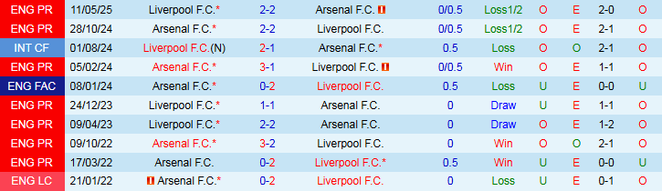 Nhận định Liverpool vs Arsenal 22h30 ngày 31/8: Bất phân thắng bại - Ảnh 4