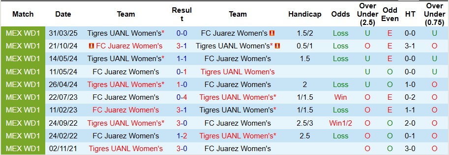 Nhận định Nữ Juarez vs Nữ Tigres UANL 10h ngày 20/9: Mở tiệc bàn thắng - Ảnh 3