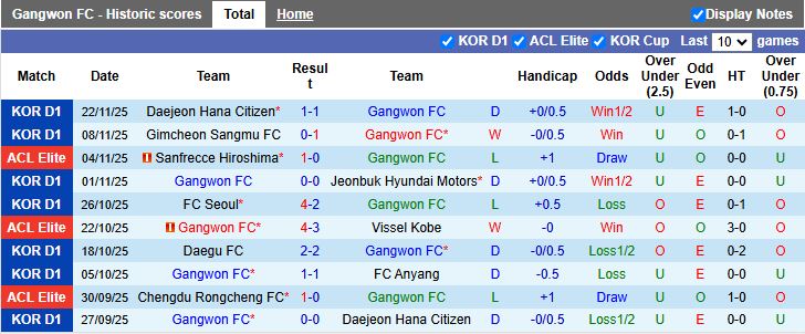 Nhận định Gangwon vs Machida Zelvia 17h00 ngày 25/11: Vất vả giành điểm - Ảnh 1