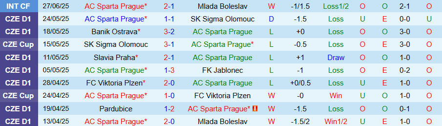 Nhận định Sparta Praha vs Young Boys, 21h30 ngày 10/7: Kết quả đảo ngược - Ảnh 2