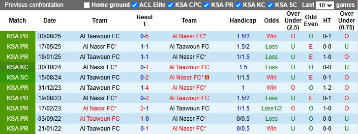 Nhận định Al Nassr vs Al Taawon 00h30 ngày 27/1: Ai cản nổi Ronaldo? - Ảnh 1