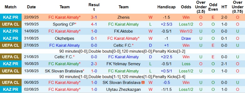 Nhận định Kairat Almaty vs Real Madrid, 23h45 ngày 30/9: Không phải đối thủ - Ảnh 2