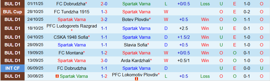 Nhận định Spartak Varna vs Septemvri Sofia, 20h00 ngày 7/11: Đứng dậy sau cú ngã - Ảnh 2