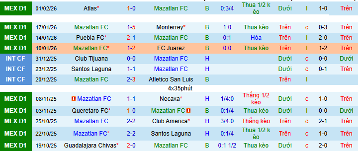 Nhận định Mazatlan vs Guadalajara 10h06 ngày 7/2: Xây chắc ngôi đầu bảng - Ảnh 1