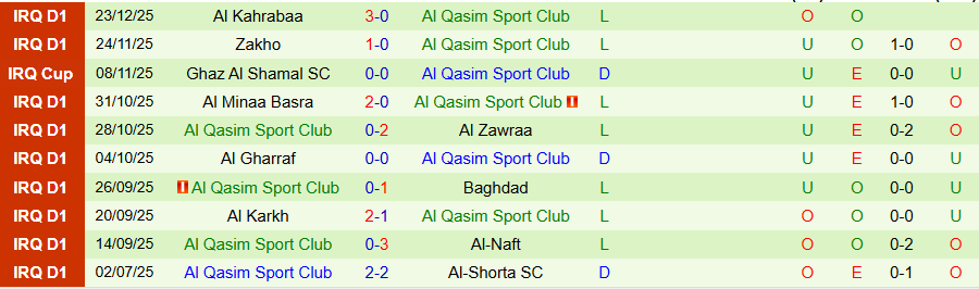 Nhận định Diyala vs Al Qasim Sport Club, 20h00 ngày 30/12: Tận dụng mỏ điểm - Ảnh 1