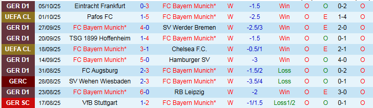 Nhận định Bayern Munich vs Dortmund 23h30 ngày 18/10: Niềm vui cho Hùm Xám - Ảnh 2