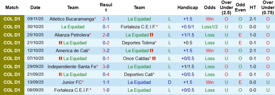 Nhận định La Equidad vs Deportivo Pereira 4h ngày 13/11: Tìm lại chiến thắng - Ảnh 1