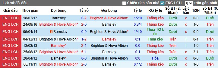 Nhận định Barnsley vs Brighton, 1h45 ngày 24/09: Đội khách đi tiếp - Ảnh 2
