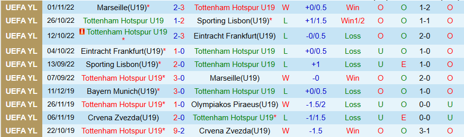 Nhận định U19 Tottenham vs U19 Villarreal, 19h00 ngày 16/9: Sức mạnh ở đất Mẹ - Ảnh 2