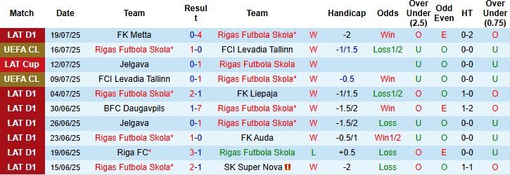 Nhận định, Soi kèo Rigas Futbola Skola vs Malmo 00h00 ngày 23/07: Bất phân thắng bại - Ảnh 3
