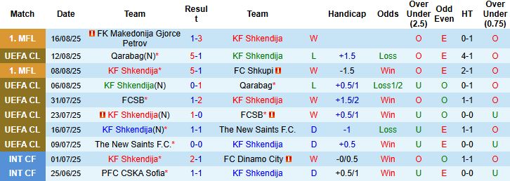 Nhận định Shkendija vs Ludogorets Razgrad 01h00 ngày 22/08: Chủ nhà đáng tin - Ảnh 3