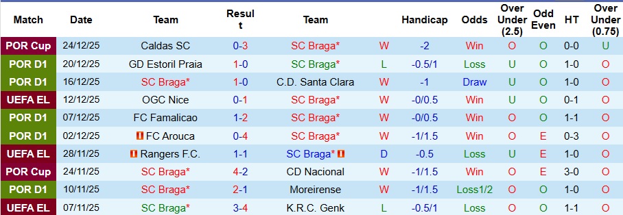 Nhận định Braga vs Benfica 1h ngày 29/12: Bất phân thắng bại - Ảnh 1