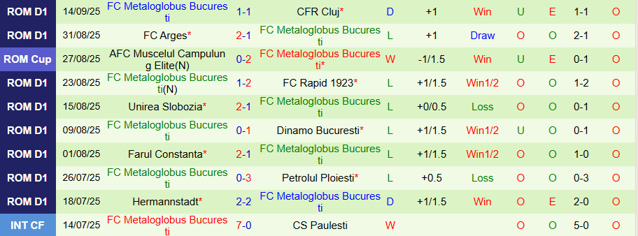Nhận định Csikszereda vs Metaloglobus Bucuresti, 22h00 ngày 22/9: Kịch bản quen thuộc - Ảnh 1