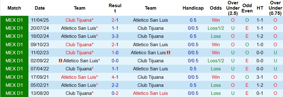 Nhận định, Soi kèo Atletico San Luis vs Club Tijuana 8h ngày 15/9: Ca khúc khải hoàn - Ảnh 3