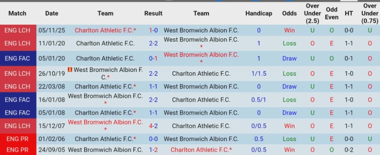 Nhận định West Brom vs Charlton Athletic, 2h45 ngày 25/2: Lâm nguy nửa dưới - Ảnh 2