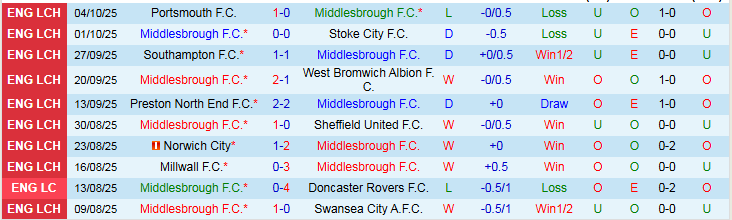 Nhận định Middlesbrough vs Ipswich Town 2h00 ngày 18/10: Đặt niềm tin vào khách - Ảnh 2
