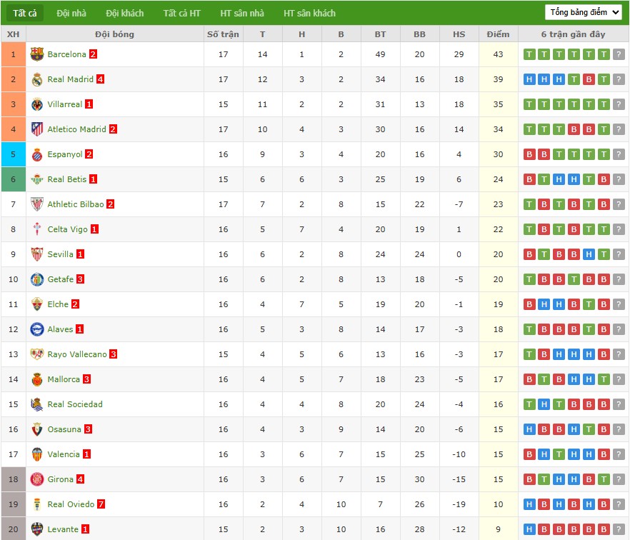 Nhật định phạt góc Rayo Vallecano vs Real Betis, 3h ngày 16/12 - Ảnh 7