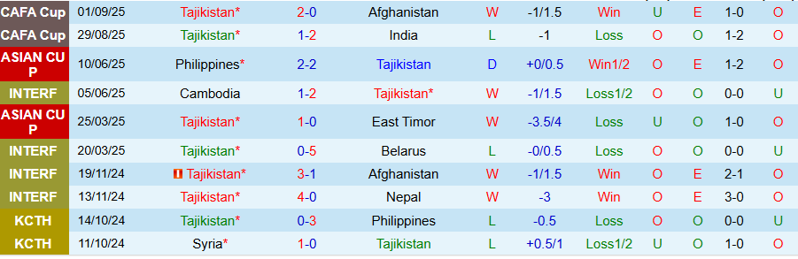 Nhận định Tajikistan vs Iran, 22h30 ngày 4/9: Bất ngờ nổ ra - Ảnh 2