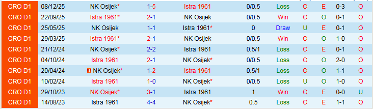 Nhận định Istra 1961 vs NK Osijek 0h00 ngày 7/3: Tìm lại niềm vui - Ảnh 4