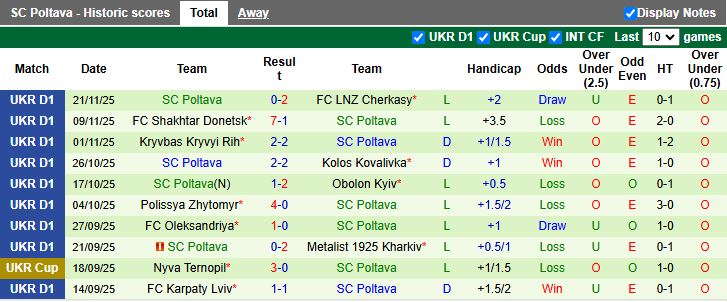 Nhận định Dynamo Kyiv vs Poltava 20h30 ngày 1/12: Thắng trở lại - Ảnh 2