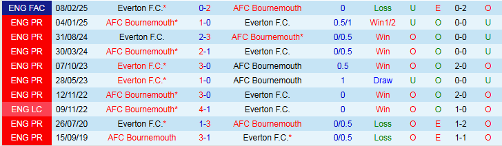 Nhận định, Soi kèo Everton vs Bournemouth 2h00 ngày 27/7: Chưa thể trả thù - Ảnh 4