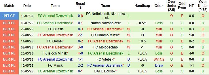 Nhận định FK Lida vs Arsenal Dzerzhinsk 21h30 ngày 13/07: Khách lấn chủ - Ảnh 2