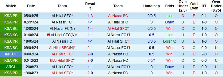 Nhận định Al Hilal vs Al Nassr 0h30 ngày 13/01 - Ảnh 4