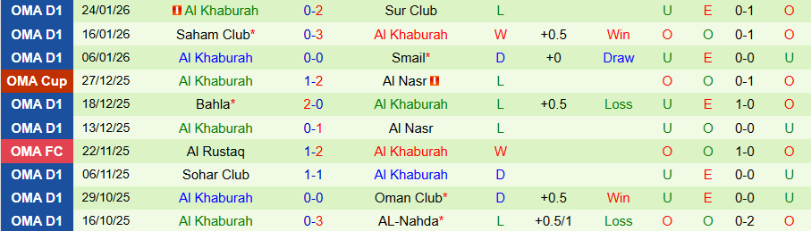 Nhận định Al Rustaq vs Al Khaburah, 21h30 ngày 3/2: Tiếp đà trở lại - Ảnh 1
