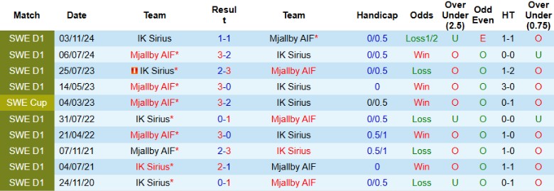 Nhận định, Soi kèo IK Sirius vs Mjallby AIF, 0h00 ngày 15/7: Xây chắc ngôi đầu - Ảnh 1