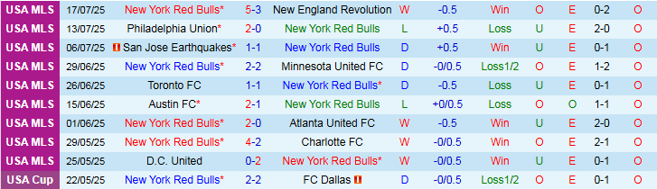 Nhận định New York Red Bulls vs Inter Miami 6h30 ngày 20/7: Niềm vui cho đội khách - Ảnh 2