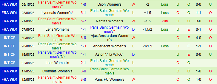 Nhận định Nữ Wolfsburg vs Nữ PSG 2h00 ngày 9/10: Điểm tựa sân nhà - Ảnh 3