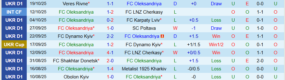 Nhận định Oleksandriya vs Epitsentr Kamianets-Podilskyi, 19h30 ngày 24/10: Chiến thắng quý giá - Ảnh 2