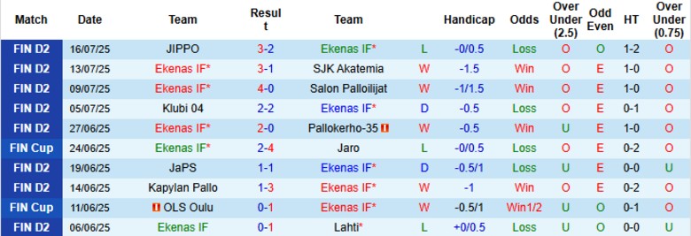 Nhận định Ekenas IF vs Turun Palloseura, 22h30 ngày 25/7: Giữ vững ngôi đầu - Ảnh 2