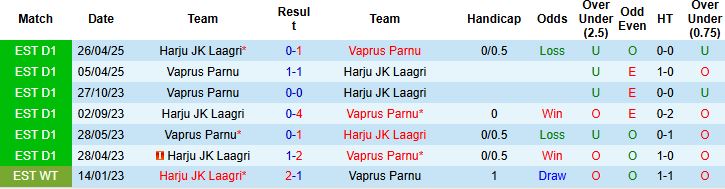 Nhận định, Soi kèo Vaprus Parnu vs Harju JK Laagri 23h00 ngày 25/07: Tin vào chủ nhà - Ảnh 4
