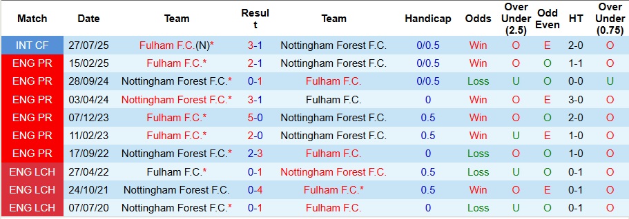 Nhận định Fulham vs Nottingham 3h ngày 23/12: Ca khúc khải hoàn! - Ảnh 3