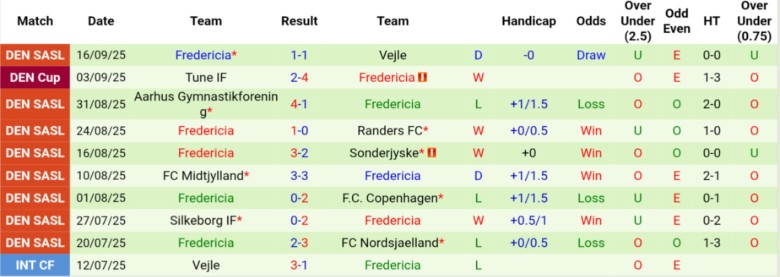 Nhận định Odense BK vs Fredericia, 0h00 ngày 20/9: Bùng nổ sân nhà - Ảnh 4