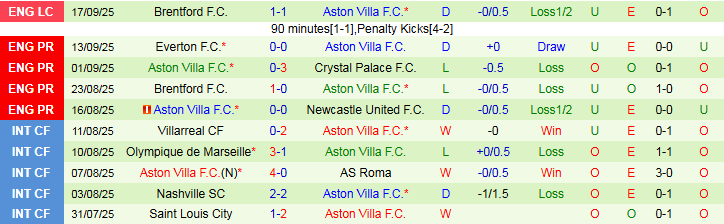 Nhận định Sunderland vs Aston Villa 20h00 ngày 21/9: Niềm vui cho Mèo Đen - Ảnh 3