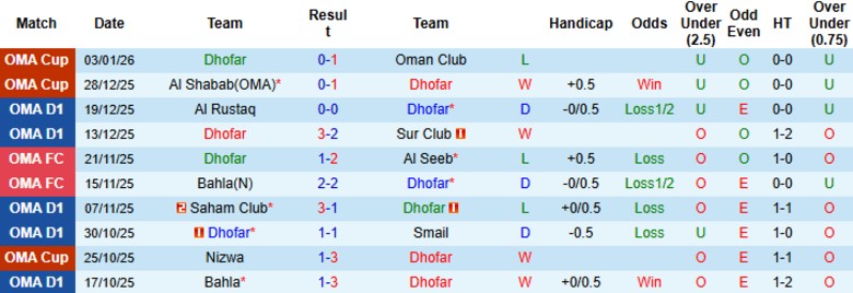 Nhận định Dhofar vs AL-Nahda, 21h35 ngày 7/1: Cân bằng điểm số - Ảnh 3