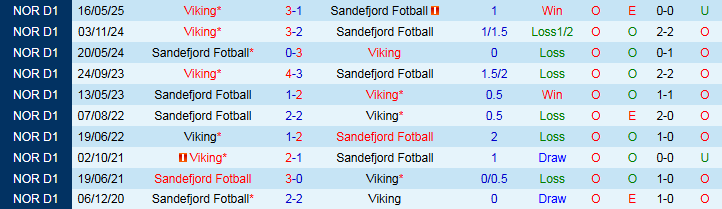 Nhận định Sandefjord vs Viking 0h15 ngày 11/8: Ba điểm cho khách - Ảnh 4