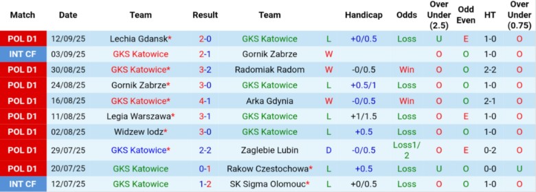 Nhận định Katowice vs Cracovia Krakow, 23h00 ngày 19/9: Cải thiện vị trí - Ảnh 3