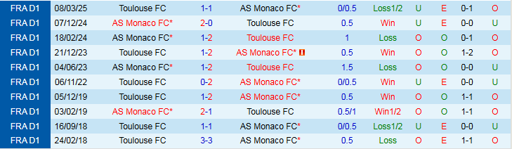 Nhận định AS Monaco vs Toulouse 0h00 ngày 26/10: Mất điểm trên sân nhà - Ảnh 4