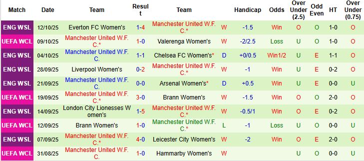 Nhận định Nữ Atletico vs Nữ MU 23h45 ngày 16/10: Khách lấn chủ - Ảnh 2