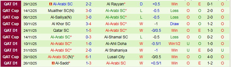 Nhận định Al-Wakrah SC vs Al-Arabi SC 23h30 ngày 7/1: Khó thua trên sân khách - Ảnh 3