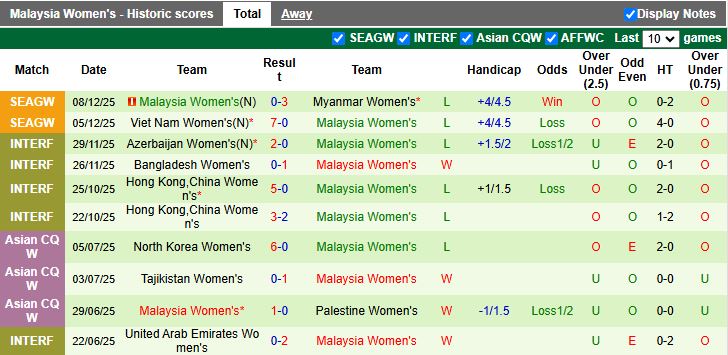Nhận định Nữ Philippines vs Nữ Malaysia 16h00 ngày 11/12: 3 điểm trong tầm tay - Ảnh 3