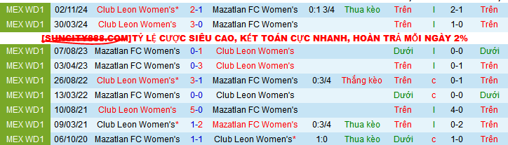 Nhận định Nữ Mazatlan vs Nữ Club Leon 10h ngày 20/7: Chiến thắng đầu tiên - Ảnh 1