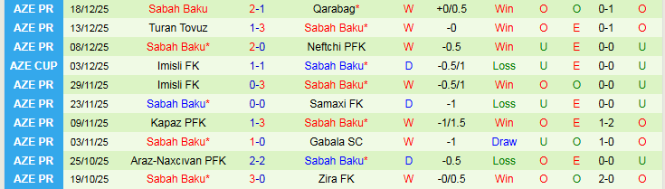 Nhận định Sumqayit vs Sabah Baku 22h30 ngày 22/12: Bản lĩnh cửa trên - Ảnh 3