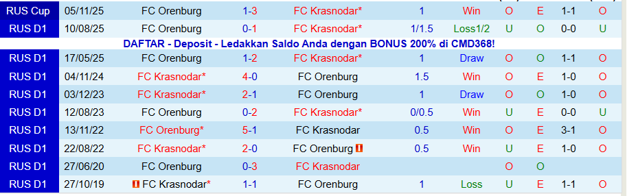 Nhận định Krasnodar vs Orenburg, 20h45 ngày 26/11: Bùng nổ bàn thắng - Ảnh 3